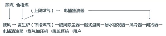 冷煤气站工艺流程