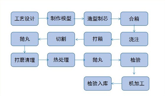 砂型铸造工艺流程