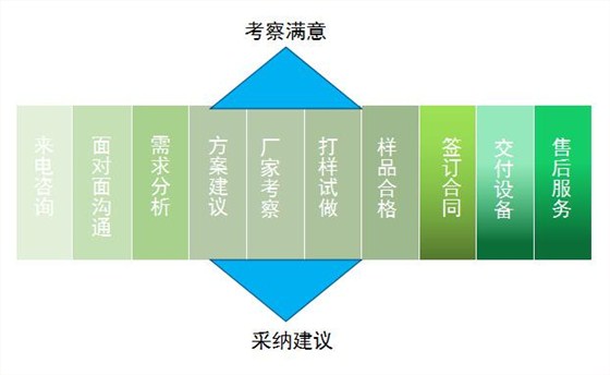 合作流程