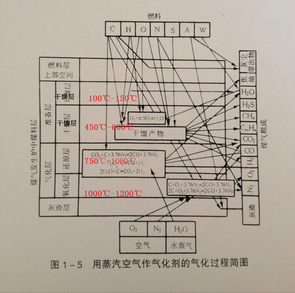 煤气发生炉氧化层温度