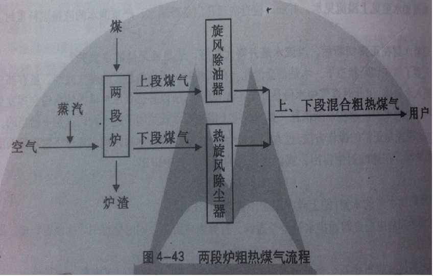 两段式煤气发生炉煤气的不同净化工艺流程