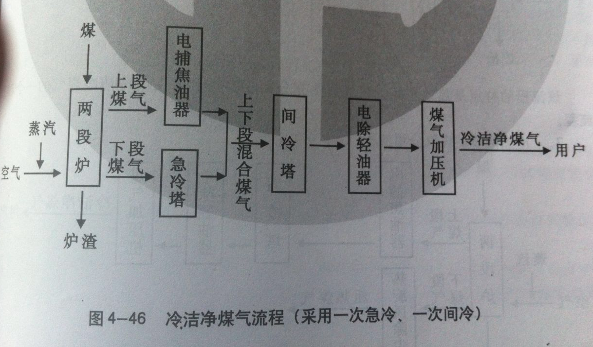 冷洁净煤气流程2