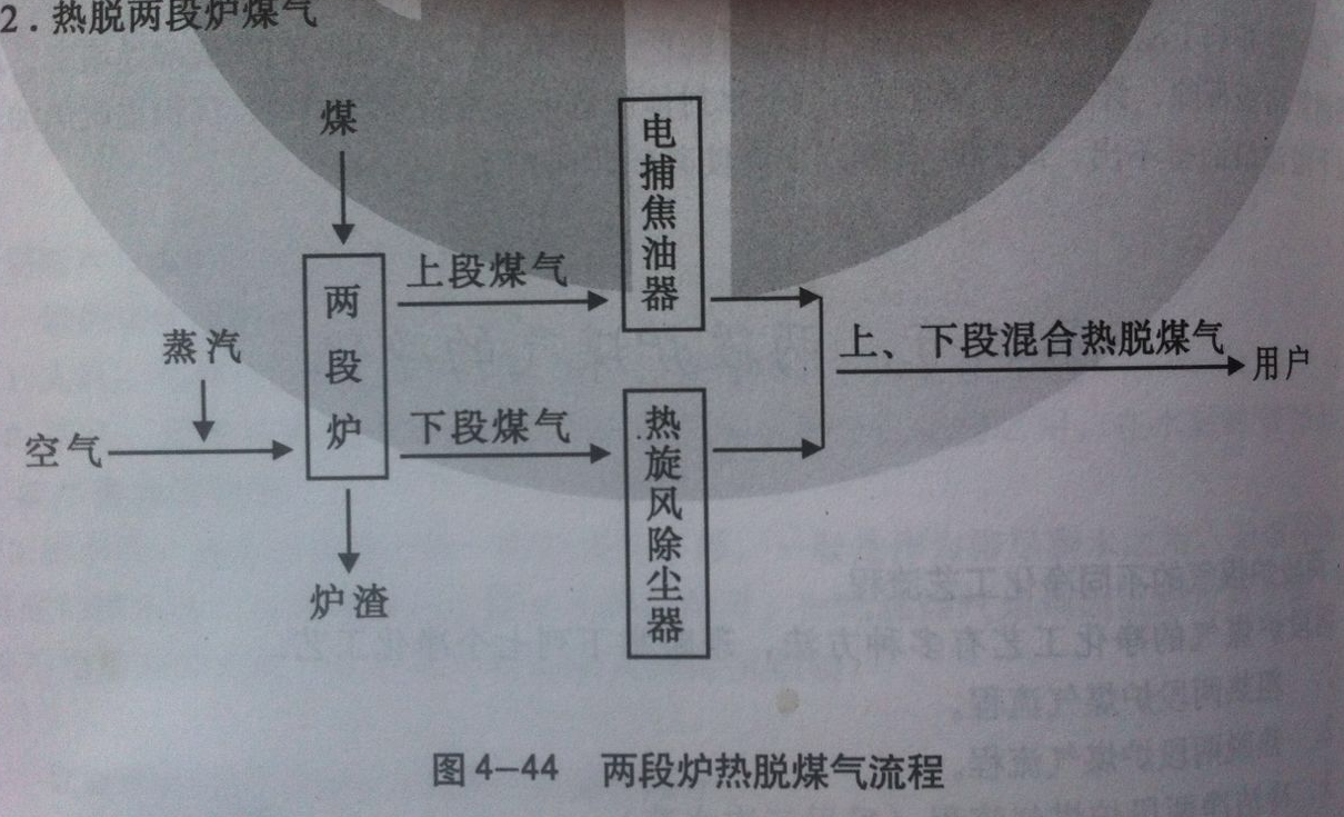 两段炉热脱煤气流程