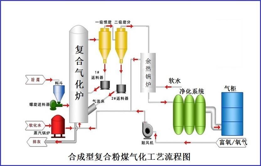 合成型复合粉煤气化工艺工艺流程图